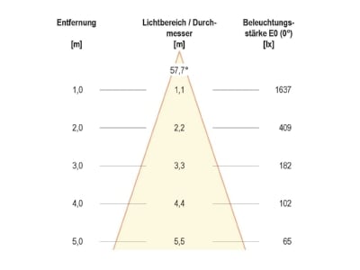 Kegeldiagramm EVN LC44151340 P LED Deckeneinbauleuchte 4000K ch satIP44 dim