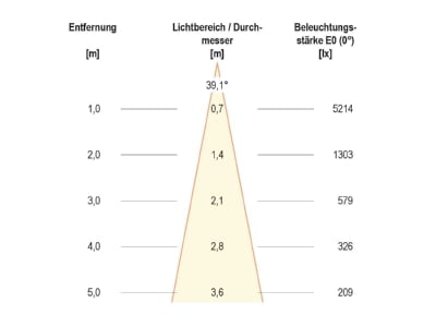 Kegeldiagramm EVN P65243640 LED Wallpainter 4000K IP65 si