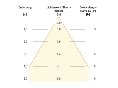 Kegeldiagramm EVN LQ 4601 W LED Wandeinbauleuchte 12V 0 6W 6000K