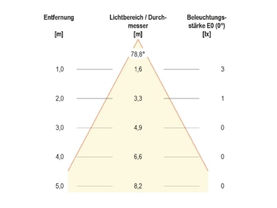 Kegeldiagramm EVN LQ 4602 W LED Wandeinbauleuchte 12V 0 6W 3000K