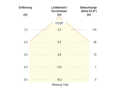 Kegeldiagramm EVN PL54150302 Wegeleuchte 3000K  IP54 230V