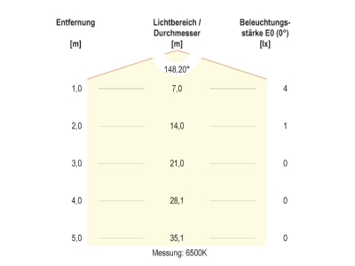 Kegeldiagramm 4 EVN LCB3990110 LED Modul 10er Kette RGBW IP67