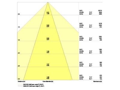 Cone diagram Ledvance TRUS P35W840VNCLWTEM Gear tray for light line system