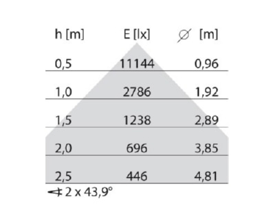 Cone diagram Performance in Light 8720761218410 Floor lamp 1x176W LED not exchangeable