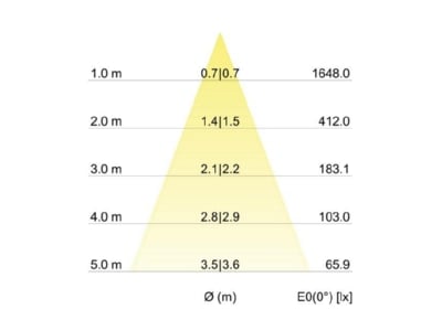Kegeldiagramm Brumberg 39116073 LED Einbaustrahler 230V 12W d2w dim Ph