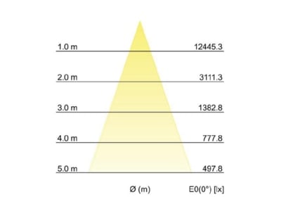 Kegeldiagramm Brumberg 88681174 LED Einbaurichtstrahler 38Gr  4000K weiss