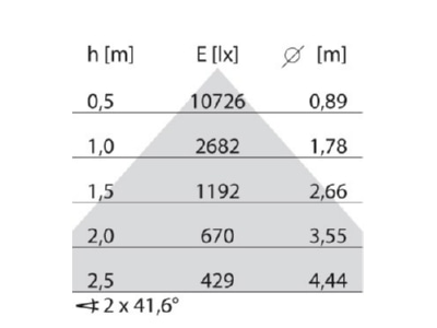 Cone diagram Performance in Light 3115400 Floor lamp LED exchangeable black