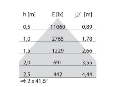 Cone diagram Performance in Light 3115401 Floor lamp LED exchangeable black