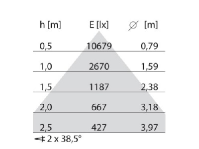 Cone diagram Performance in Light 3115662 Floor lamp LED exchangeable black