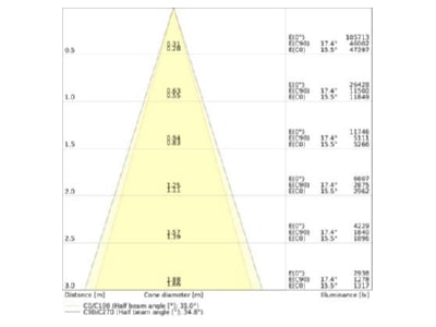 Cone diagram Ledvance TRU U VP75W840VNCLDA LED universal device carrier 840  DALI