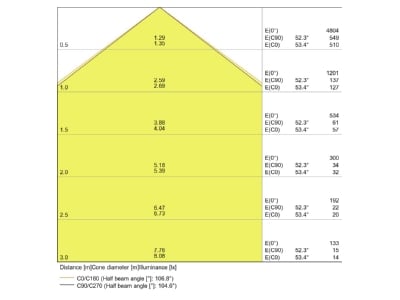 Kegeldiagramm LEDVANCE DLALUDALIDN20035W 3K LED Downlight 3000K DALI