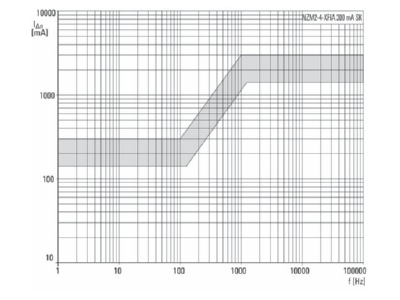 Flow chart 1 Eaton NZM2 4 XFIA Residual current release 0 3   1A
