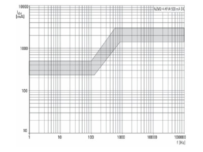 Flow chart 2 Eaton NZM2 4 XFIA Residual current release 0 3   1A
