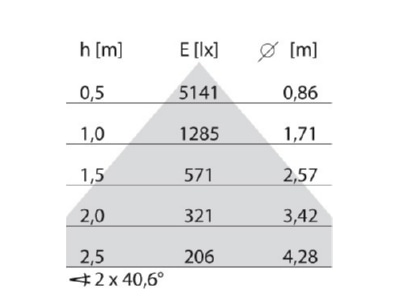 Cone diagram Performance in Light 3111803 Pendant luminaire 1x48W LED exchangeable