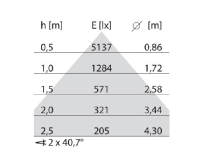 Cone diagram Performance in Light 3111804 Pendant luminaire 1x48W LED exchangeable