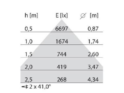 Cone diagram Performance in Light 3111805 Pendant luminaire 1x62W LED exchangeable