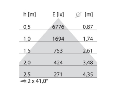 Cone diagram Performance in Light 3111810 Pendant luminaire 1x62W LED exchangeable