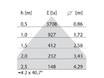 Cone diagram Performance in Light 3113280 Pendant luminaire 1x33W LED exchangeable