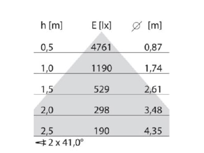 Cone diagram Performance in Light 3113282 Pendant luminaire 1x42W LED exchangeable