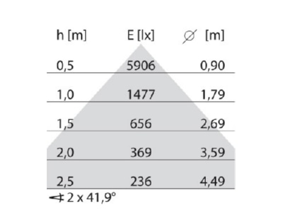 Cone diagram Performance in Light 3113304 Pendant luminaire 1x0W LED exchangeable