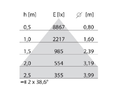 Kegeldiagramm Performance in Light 3113760 LED Pendelleuchte 3000K