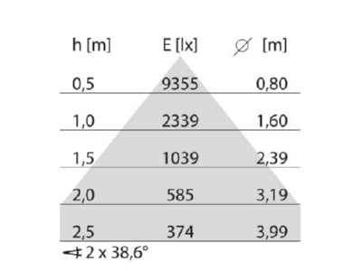 Kegeldiagramm Performance in Light 3113765 LED Pendelleuchte 4000K  DALI