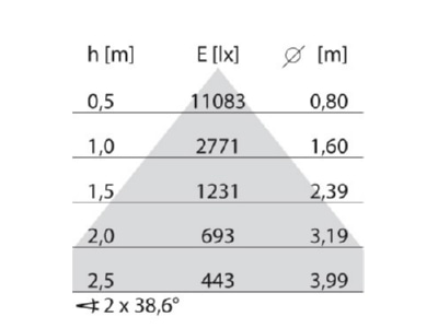 Kegeldiagramm Performance in Light 3113766 LED Pendelleuchte 3000K  DALI