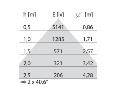 Kegeldiagramm Performance in Light 3120879 LED Pendelleuchte 3000K