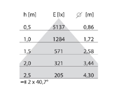 Kegeldiagramm Performance in Light 3120880 LED Pendelleuchte 4000K