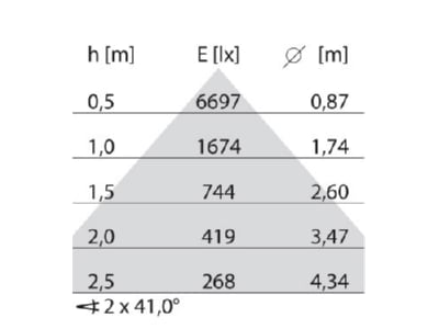 Kegeldiagramm Performance in Light 3120881 LED Pendelleuchte 3000K