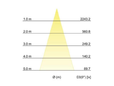 Kegeldiagramm Brumberg 12391173 LED Einbaudownlight 500mA 3000K