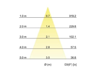 Kegeldiagramm Brumberg 38371033 LED Einbaudownlight 230V rund