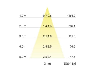 Kegeldiagramm Brumberg 39475423 LED Einbaudownlight 230V 3000K rund