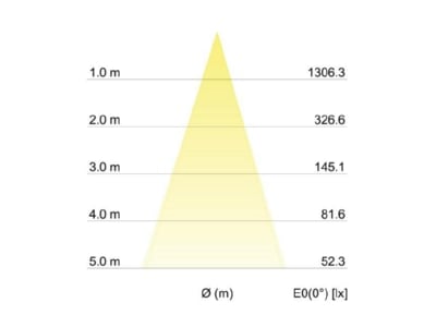 Kegeldiagramm Brumberg 12293173 LED Einbaustrahler 350mA 3000K weiss