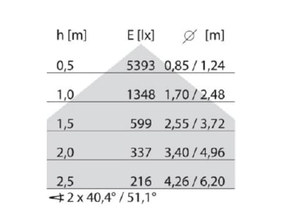 Kegeldiagramm Performance in Light 8629461783418 LED Pendelleuchte 4000K